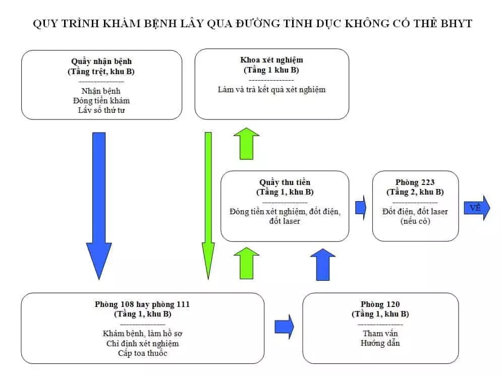 Quy trình khám bệnh da tại bệnh viện Da liễu