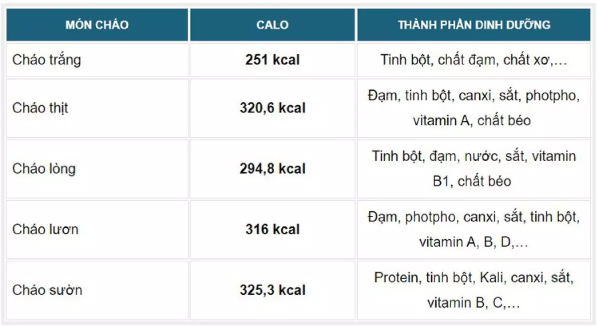 Bảng hàm lượng calo một số loại cháo phổ biến